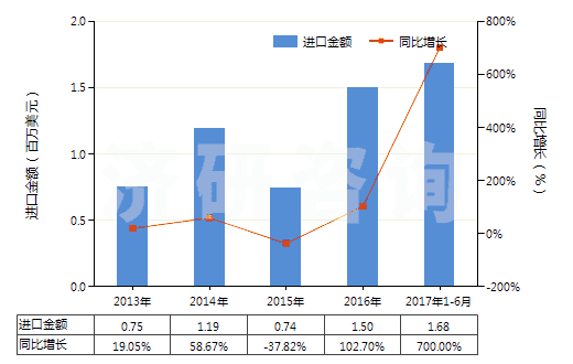 2013-2017年6月中國碳酸鋇(HS28366000)進口總額及增速統(tǒng)計 2013-2017年6月中國碳酸鋇(HS28366000)進口總額及增速統(tǒng)計
